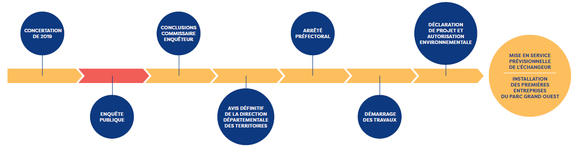 https://www.laval.fr/fileadmin/Phototheque_agglo/Amenagement/Parc_du_Grand_Ouest/Frise_chronologique_PGO.png